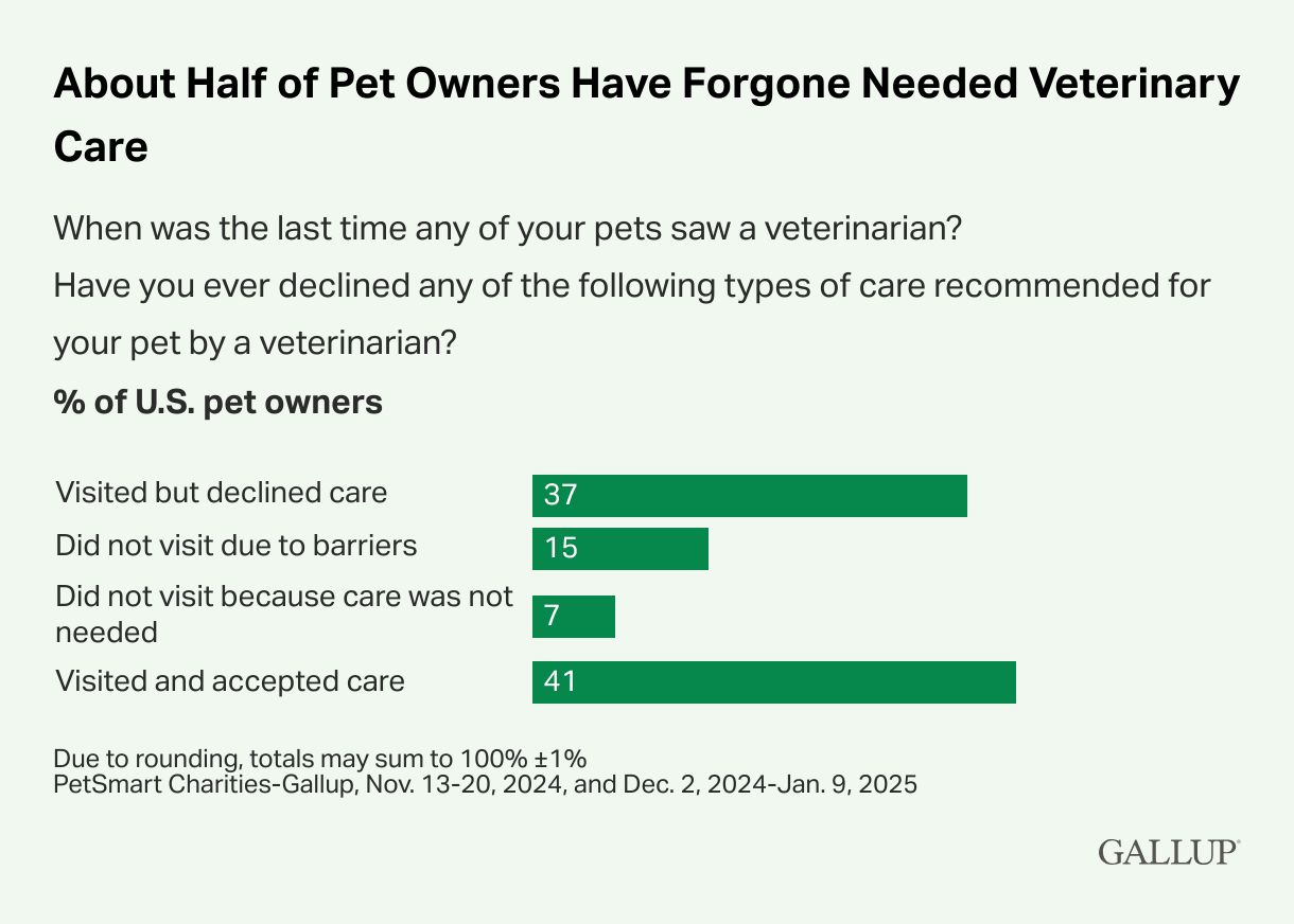 About Half of Pet Owners Have Forgone Needed Veterinary Care When was the last time any of your pets saw a veterinarian? Have you ever declined any of the following types of care recommended for your pet by a veterinarian? % of U.S. pet owners Visited but declined care 37 Did not visit due to barriers 15 Did not visit because care was not needed Visited and accepted care 41 Due to rounding, totals may sum to 100% ‡ 1% PetSmart Charities-Gallup, Nov. 13-20, 2024, and Dec. 2, 2024-Jan. 9, 2025