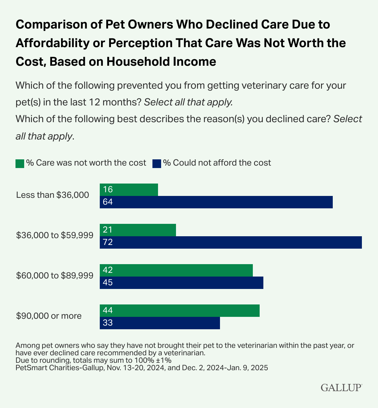 Comparison of Pet Owners Who Declined Care Due to Affordability or Perception That Care Was Not Worth the Cost, Based on Household Income Which of the following prevented you from getting veterinary care for your pet(s) in the last 12 months? Select all that apply. Which of the following best describes the reason(s) you declined care? Select all that apply. % Care was not worth the cost % Could not afford the cost Less than $36,000 16 64 $36,000 to $59,999 21 72 $60,000 to $89,999 42 45 $90,000 or more 44 33 Among pet owners who say they have not brought their pet to the veterinarian within the past year, or have ever declined care recommended by a veterinarian. Due to rounding, totals may sum to 100% ‡ 1% PetSmart Charities-Gallup, Nov. 13-20, 2024, and Dec. 2, 2024-Jan. 9, 2025