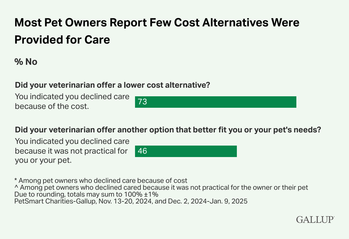 Most Pet Owners Report Few Cost Alternatives Were Provided for Care % No Did your veterinarian offer a lower cost alternative? You indicated you declined care 73 because of the cost. Did your veterinarian offer another option that better fit you or your pet's needs? You indicated you declined care because it was not practical for 46 you or your pet. * Among pet owners who declined care because of cost ^ Among pet owners who declined cared because it was not practical for the owner or their pet Due to rounding, totals may sum to 100% ‡1% PetSmart Charities-Gallup, Nov. 13-20, 2024, and Dec. 2, 2024-Jan. 9, 2025